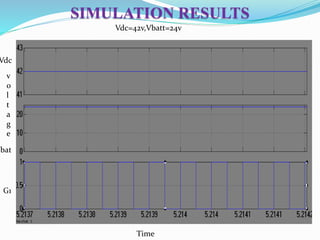 SIMULATION RESULTS
Vdc=42v,Vbatt=24v
v
o
l
t
a
g
e
G1
Time
Vbat
Vdc
 