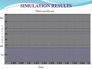 SIMULATION RESULTS
Vbatt=24v,vdc=42v
v
o
l
t
a
g
e
G5
Time
Vdc
Vbat
 