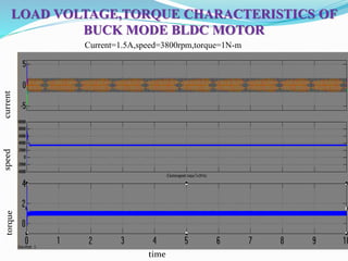 LOAD VOLTAGE,TORQUE CHARACTERISTICS OF
BUCK MODE BLDC MOTOR
Current=1.5A,speed=3800rpm,torque=1N-m
currentspeedtorque
time
 