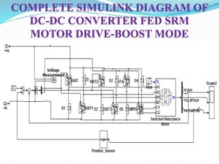 COMPLETE SIMULINK DIAGRAM OF
DC-DC CONVERTER FED SRM
MOTOR DRIVE-BOOST MODE
 