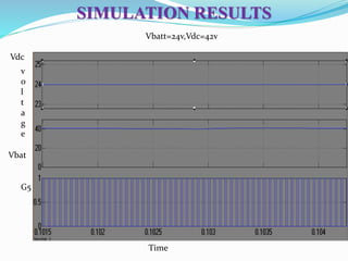 SIMULATION RESULTS
Vbatt=24v,Vdc=42v
v
o
l
t
a
g
e
G5
Time
Vdc
Vbat
 