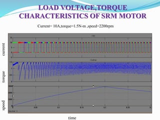 LOAD VOLTAGE,TORQUE
CHARACTERISTICS OF SRM MOTOR
Current= 10A,torque=1.5N-m ,speed=2200rpm
currentspeedtorque
time
 