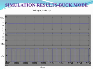 SIMULATION RESULTS-BUCK MODE
Vdc=42v,vbat=24v
v
o
l
t
a
g
e
time
G1
Vdc
Vbat
 