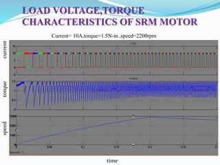 LOAD VOLTAGE,TORQUE
CHARACTERISTICS OF SRM MOTOR
Current= 10A,torque=1.5N-m ,speed=2200rpm
currenttorquespeed
time
 