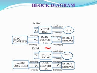 BLOCK DIAGRAM
MOTOR
DRIVE
AC/DC
CONVERTER
DC/DC
CONVER
-TER
ENERGY
STORAGE
AC/DC
CONVERTER
MOTOR
DRIVE
DC/DC
CONVERT
-ER
SS
ENERGY
STORAGE
BLD
CAA
SRM
BLDC
Dc link
Dc link
~
acceleration
braking
acceleration
braking
rectifying
inverting
recharging
discharging
discharging
rechargingrectifying
inverting
Vbatt
Vbatt
Vdc
Vrec
Vrec
Vdc
 