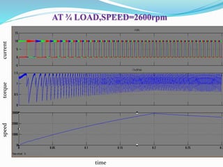 AT ¾ LOAD,SPEED=2600rpm
currenttorquespeed
time
 