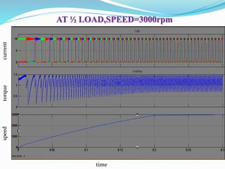 AT ½ LOAD,SPEED=3000rpm
currenttorquespeed
time
 