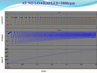 AT NO LOAD,SPEED=3800rpmcurrenttorquespeed
time
 