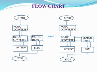 FLOW CHART
acva
start START
AC/DC
CONVERTER
DC/DC
CONVERTER
BATTERY
mt
b
s
a
MOTOR
DRIVE
BLDC
STOP
AC/DC
CONVERTER
DC/DC
CONVERTER
BATTERY
STOP
MOTOR
DRIVE
SRM
~
START
 