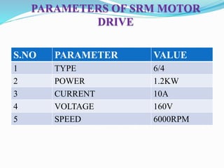PARAMETERS OF SRM MOTOR
DRIVE
S.NO PARAMETER VALUE
1 TYPE 6/4
2 POWER 1.2KW
3 CURRENT 10A
4 VOLTAGE 160V
5 SPEED 6000RPM
 