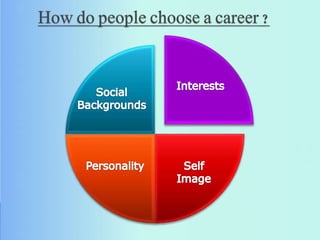 PPT on Career Development | PPTX