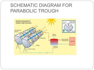 SCHEMATIC DIAGRAM FOR
PARABOLIC TROUGH
 