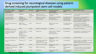 Pluripotent Stem Cells and their applications in disease modelling ...