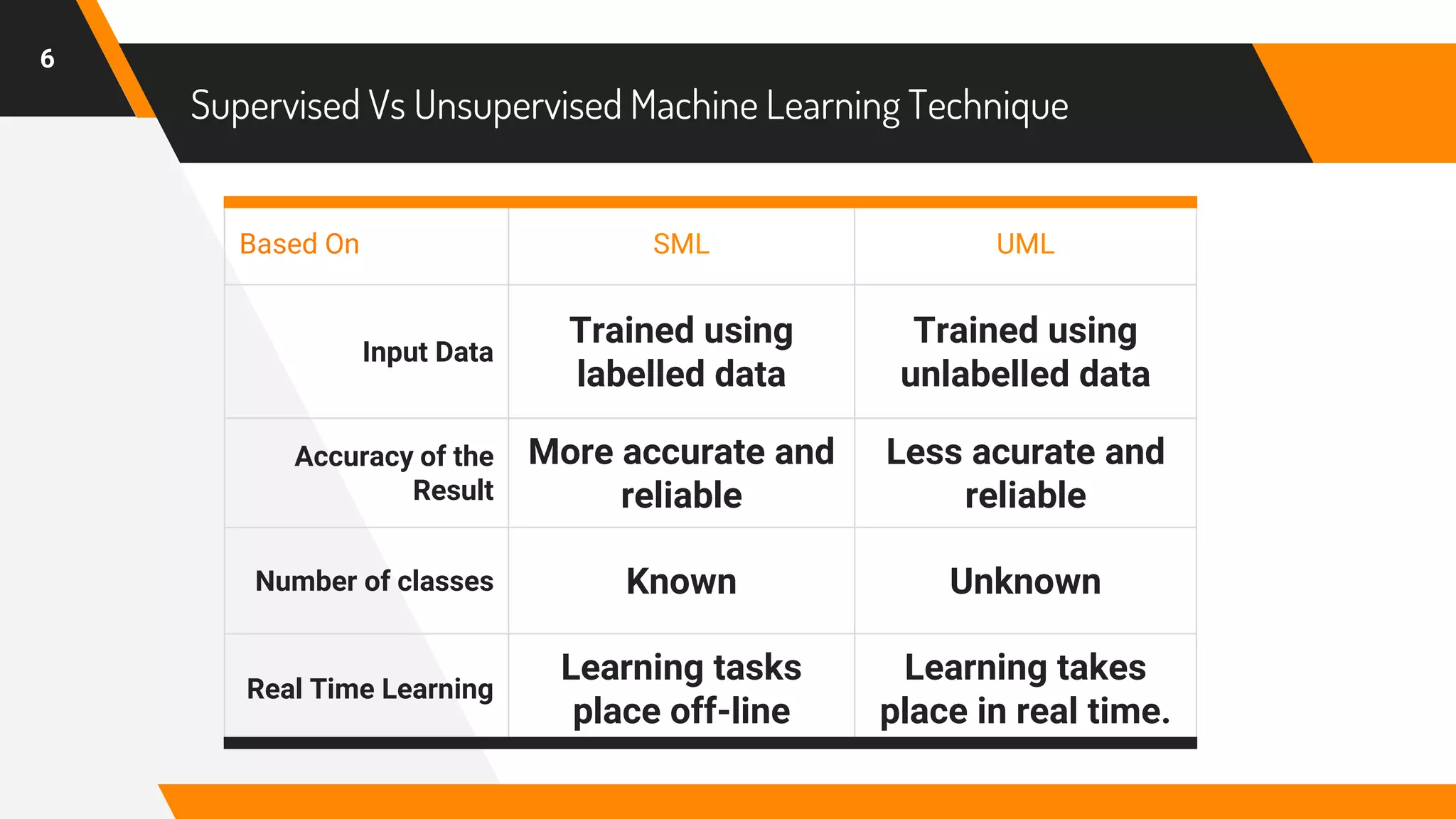 Supervised Machine Learning Techniques | PPTX | Computing | Technology ...