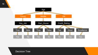 Decision Tree
15
Age
Young Middle Old
Has_Job Own_House Credit_Rating
True false True False Fair Good
Yes No Yes No No Yes
Excellence
Yes
 