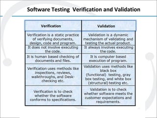 Software Testing Verification and Validation
 