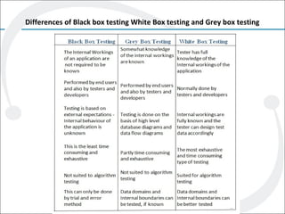 Differences of Black box testing White Box testing and Grey box testing
 