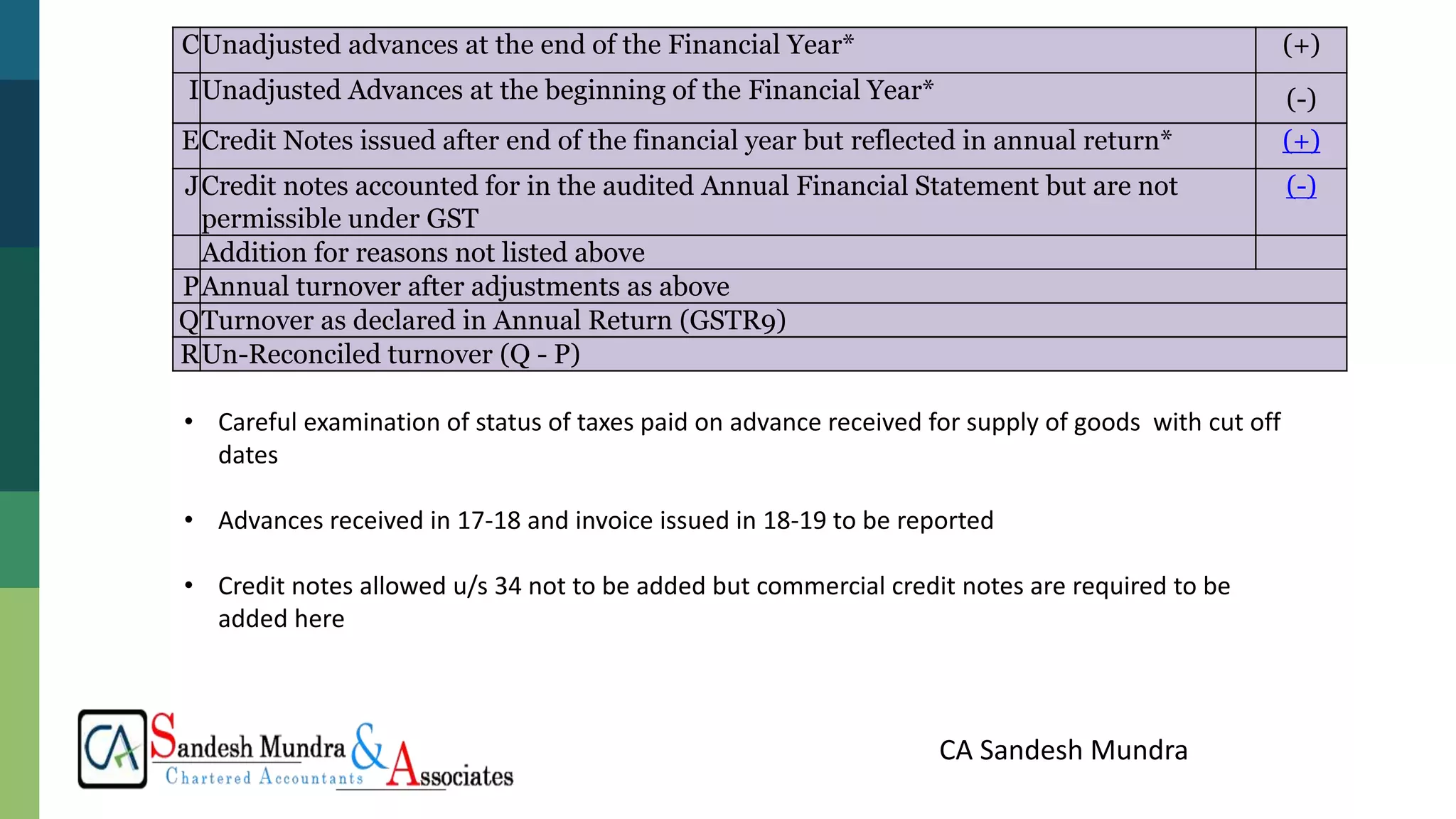 CA Sandesh Mundra
CUnadjusted advances at the end of the Financial Year* (+)
IUnadjusted Advances at the beginning of the Financial Year* (-)
ECredit Notes issued after end of the financial year but reflected in annual return* (+)
JCredit notes accounted for in the audited Annual Financial Statement but are not
permissible under GST
(-)
Addition for reasons not listed above
PAnnual turnover after adjustments as above
QTurnover as declared in Annual Return (GSTR9)
RUn-Reconciled turnover (Q - P)
• Careful examination of status of taxes paid on advance received for supply of goods with cut off
dates
• Advances received in 17-18 and invoice issued in 18-19 to be reported
• Credit notes allowed u/s 34 not to be added but commercial credit notes are required to be
added here
 