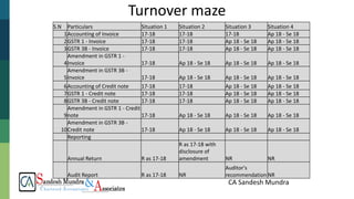 CA Sandesh Mundra
Turnover maze
S.N Particulars Situation 1 Situation 2 Situation 3 Situation 4
1Accounting of Invoice 17-18 17-18 17-18 Ap 18 - Se 18
2GSTR 1 - Invoice 17-18 17-18 Ap 18 - Se 18 Ap 18 - Se 18
3GSTR 3B - Invoice 17-18 17-18 Ap 18 - Se 18 Ap 18 - Se 18
4
Amendment in GSTR 1 -
Invoice 17-18 Ap 18 - Se 18 Ap 18 - Se 18 Ap 18 - Se 18
5
Amendment in GSTR 3B -
Invoice 17-18 Ap 18 - Se 18 Ap 18 - Se 18 Ap 18 - Se 18
6Accounting of Credit note 17-18 17-18 Ap 18 - Se 18 Ap 18 - Se 18
7GSTR 1 - Credit note 17-18 17-18 Ap 18 - Se 18 Ap 18 - Se 18
8GSTR 3B - Credit note 17-18 17-18 Ap 18 - Se 18 Ap 18 - Se 18
9
Amendment in GSTR 1 - Credit
note 17-18 Ap 18 - Se 18 Ap 18 - Se 18 Ap 18 - Se 18
10
Amendment in GSTR 3B -
Credit note 17-18 Ap 18 - Se 18 Ap 18 - Se 18 Ap 18 - Se 18
Reporting
Annual Return R as 17-18
R as 17-18 with
disclosure of
amendment NR NR
Audit Report R as 17-18 NR
Auditor's
recommendation NR
 