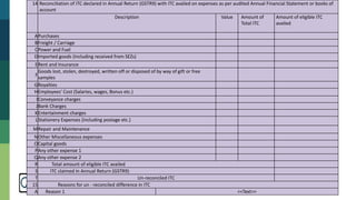 CA Sandesh Mundra
14 Reconciliation of ITC declared in Annual Return (GSTR9) with ITC availed on expenses as per audited Annual Financial Statement or books of
account
Description Value Amount of
Total ITC
Amount of eligible ITC
availed
APurchases
BFreight / Carriage
CPower and Fuel
DImported goods (Including received from SEZs)
ERent and Insurance
F
Goods lost, stolen, destroyed, written off or disposed of by way of gift or free
samples
GRoyalties
HEmployees' Cost (Salaries, wages, Bonus etc.)
IConveyance charges
JBank Charges
KEntertainment charges
LStationery Expenses (including postage etc.)
MRepair and Maintenance
NOther Miscellaneous expenses
OCapital goods
PAny other expense 1
QAny other expense 2
R Total amount of eligible ITC availed
S ITC claimed in Annual Return (GSTR9)
T Un-reconciled ITC
15 Reasons for un - reconciled difference in ITC
A Reason 1 <<Text>>
 