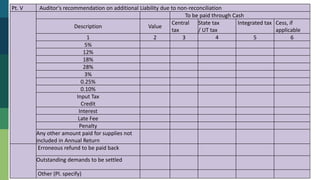 CA Sandesh Mundra
Pt. V Auditor's recommendation on additional Liability due to non-reconciliation
To be paid through Cash
Description Value
Central
tax
State tax
/ UT tax
Integrated tax Cess, if
applicable
1 2 3 4 5 6
5%
12%
18%
28%
3%
0.25%
0.10%
Input Tax
Credit
Interest
Late Fee
Penalty
Any other amount paid for supplies not
included in Annual Return
Erroneous refund to be paid back
Outstanding demands to be settled
Other (Pl. specify)
 