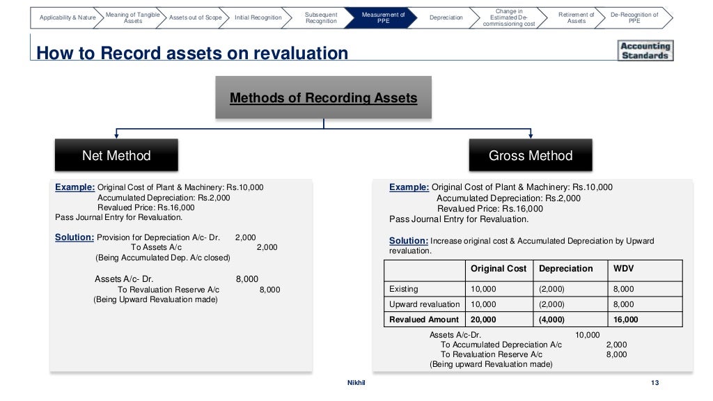 Accounting Standard10 Property, Plant & Equipment