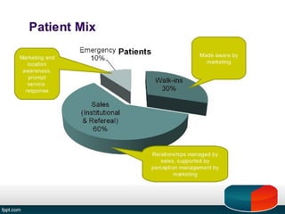 Hospital Marketing PowerPoint Presentation ppt 