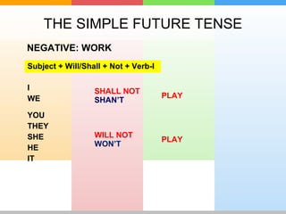 Negative Future The Simple Future Tense | PPT