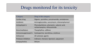 Category Drug in this category
Cardiac drug Digoxin, quinidine, procainamide, amiodarone
Antibiotic Aminoglycosides, vancomycin, chloramphenicol
Antiepileptic's Phenobarbitone, phenytoin, valproic acid,
carbamazepine, ethosuximide
Bronchodilators Theophylline, caffeine
Immunosuppressant's Cyclosporine, tacrolimus, sirolimus
Anticancer All cytotoxic agents
Protease inhibitors Indinavir, ritonavir, liponavir, saquanavir
Antipsychotics lithium
Drugs monitored for its toxicity
 