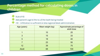 Percentage method for calculating doses in
children
◆ Rule of 10:
◆ Add patient’s age to the no .of the tooth being treated
◆ <10 – infiltration is sufficient or else regional block administration
55
Age (years) Mean weight (kg) Approximate percentage of
adult dose
1 10 25
3 15 33
5 18 40
7 23 50
12 39 75
Adult 68 100
 