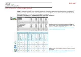 cible 13 - santé
qualité sanitaire de l’air
Lycée de Carquefou - niveau très performant
«COV» : Composés Organiques Volatils constituent un ensemble de substances appartenant à différentes familles chimiques dont le
point commun est de s’évaporer plus ou moins rapidement à température ambiante : benzène, styrène, toluène, trichloroéthylène et
d’autres substances très volatiles comme le formaldéhyde et l’acétaldéhyde.
Classement A+ exigé pour plus de 80% des produits en contact avec l’air intérieur.
Seuils limites des concentrations d’exposition (μg/m3
)
Source : CEREMA - centre d’études et d’expertise sur les risques, l’envi-
ronnement, la mobilité et l’aménagement Bron
http://www.appanpc.fr/_docs/7/fckeditor/file/Manifestation/140204_
Cancers/Diaporamas/140204_CEREMA.pdf
Source : CERAA - Centre d’Etude, de Recherche et d’Action en Architec-
ture Bruxelles
http://www.cstc.be/homepage/download.cfm?dtype=services&doc=3_
Seance_d_info_VOC_expose_3_labels.pdf&lang=fr
 