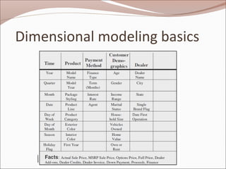 Dimensional Modeling | PPT