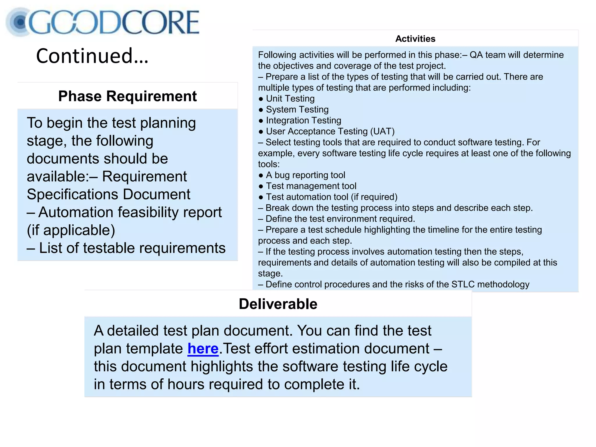 Continued… Phase Requirement To begin the test planning stage, the following documents should be available:– Requirement Specifications Document – Automation feasibility report (if applicable) – List of testable requirements Activities Following activities will be performed in this phase:– QA team will determine the objectives and coverage of the test project. – Prepare a list of the types of testing that will be carried out. There are multiple types of testing that are performed including: ● Unit Testing ● System Testing ● Integration Testing ● User Acceptance Testing (UAT) – Select testing tools that are required to conduct software testing. For example, every software testing life cycle requires at least one of the following tools: ● A bug reporting tool ● Test management tool ● Test automation tool (if required) – Break down the testing process into steps and describe each step. – Define the test environment required. – Prepare a test schedule highlighting the timeline for the entire testing process and each step. – If the testing process involves automation testing then the steps, requirements and details of automation testing will also be compiled at this stage. – Define control procedures and the risks of the STLC methodology Deliverable A detailed test plan document. You can find the test plan template here.Test effort estimation document – this document highlights the software testing life cycle in terms of hours required to complete it. 