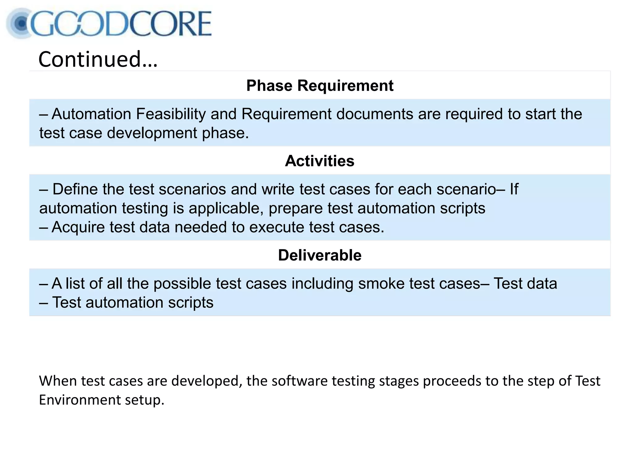Continued… When test cases are developed, the software testing stages proceeds to the step of Test Environment setup. Phase Requirement – Automation Feasibility and Requirement documents are required to start the test case development phase. Activities – Define the test scenarios and write test cases for each scenario– If automation testing is applicable, prepare test automation scripts – Acquire test data needed to execute test cases. Deliverable – A list of all the possible test cases including smoke test cases– Test data – Test automation scripts 