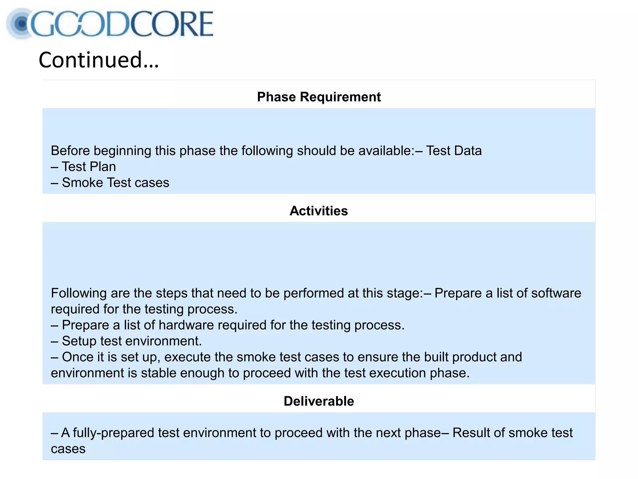 Continued… Phase Requirement Before beginning this phase the following should be available:– Test Data – Test Plan – Smoke Test cases Activities Following are the steps that need to be performed at this stage:– Prepare a list of software required for the testing process. – Prepare a list of hardware required for the testing process. – Setup test environment. – Once it is set up, execute the smoke test cases to ensure the built product and environment is stable enough to proceed with the test execution phase. Deliverable – A fully-prepared test environment to proceed with the next phase– Result of smoke test cases 