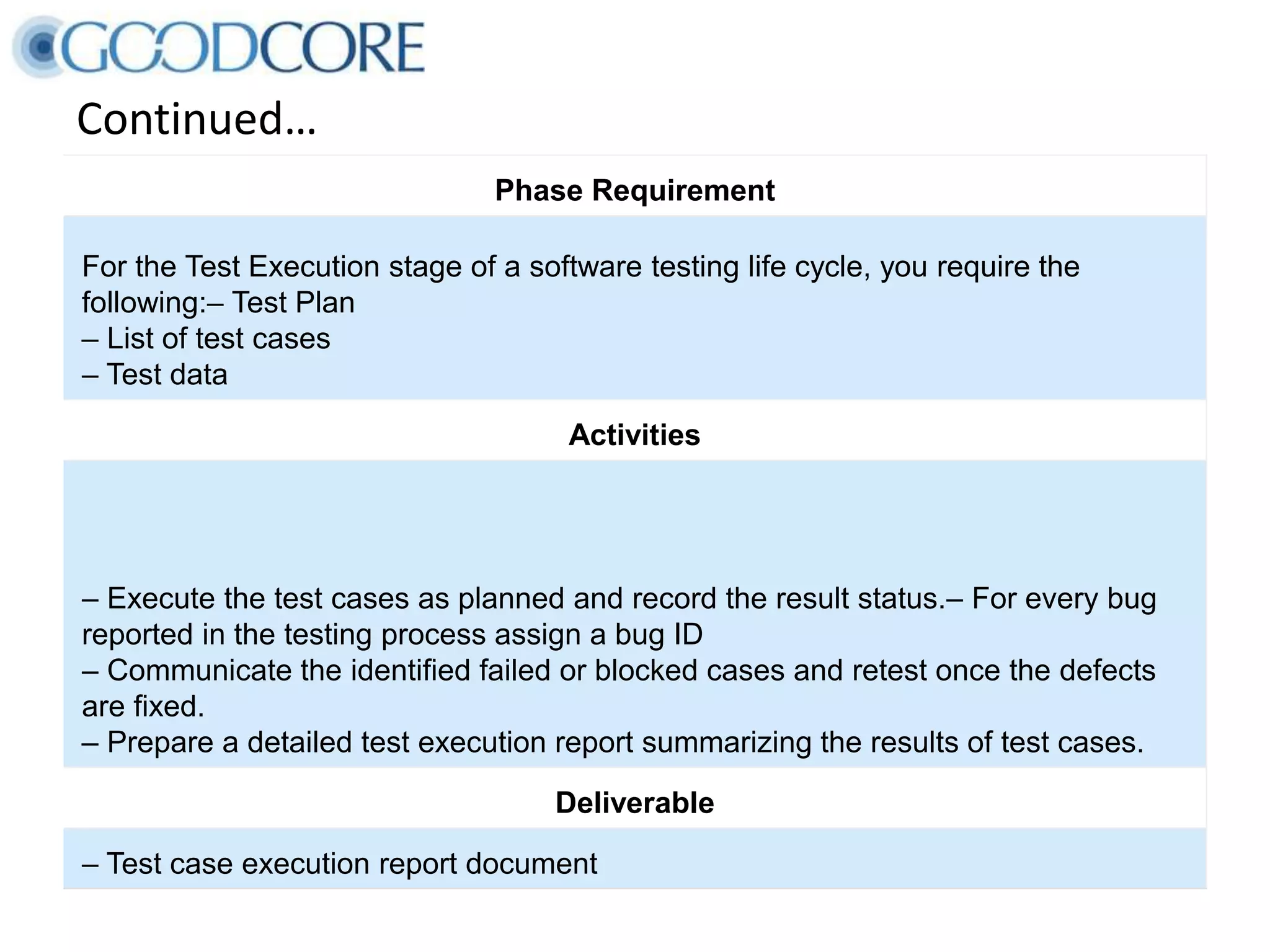 Continued… Phase Requirement For the Test Execution stage of a software testing life cycle, you require the following:– Test Plan – List of test cases – Test data Activities – Execute the test cases as planned and record the result status.– For every bug reported in the testing process assign a bug ID – Communicate the identified failed or blocked cases and retest once the defects are fixed. – Prepare a detailed test execution report summarizing the results of test cases. Deliverable – Test case execution report document 