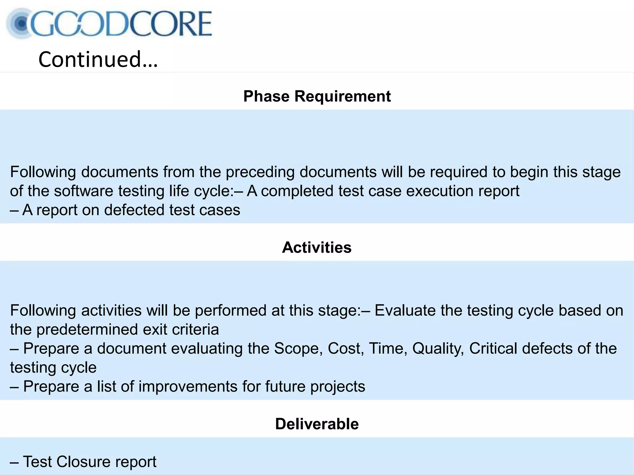 Continued… Phase Requirement Following documents from the preceding documents will be required to begin this stage of the software testing life cycle:– A completed test case execution report – A report on defected test cases Activities Following activities will be performed at this stage:– Evaluate the testing cycle based on the predetermined exit criteria – Prepare a document evaluating the Scope, Cost, Time, Quality, Critical defects of the testing cycle – Prepare a list of improvements for future projects Deliverable – Test Closure report 