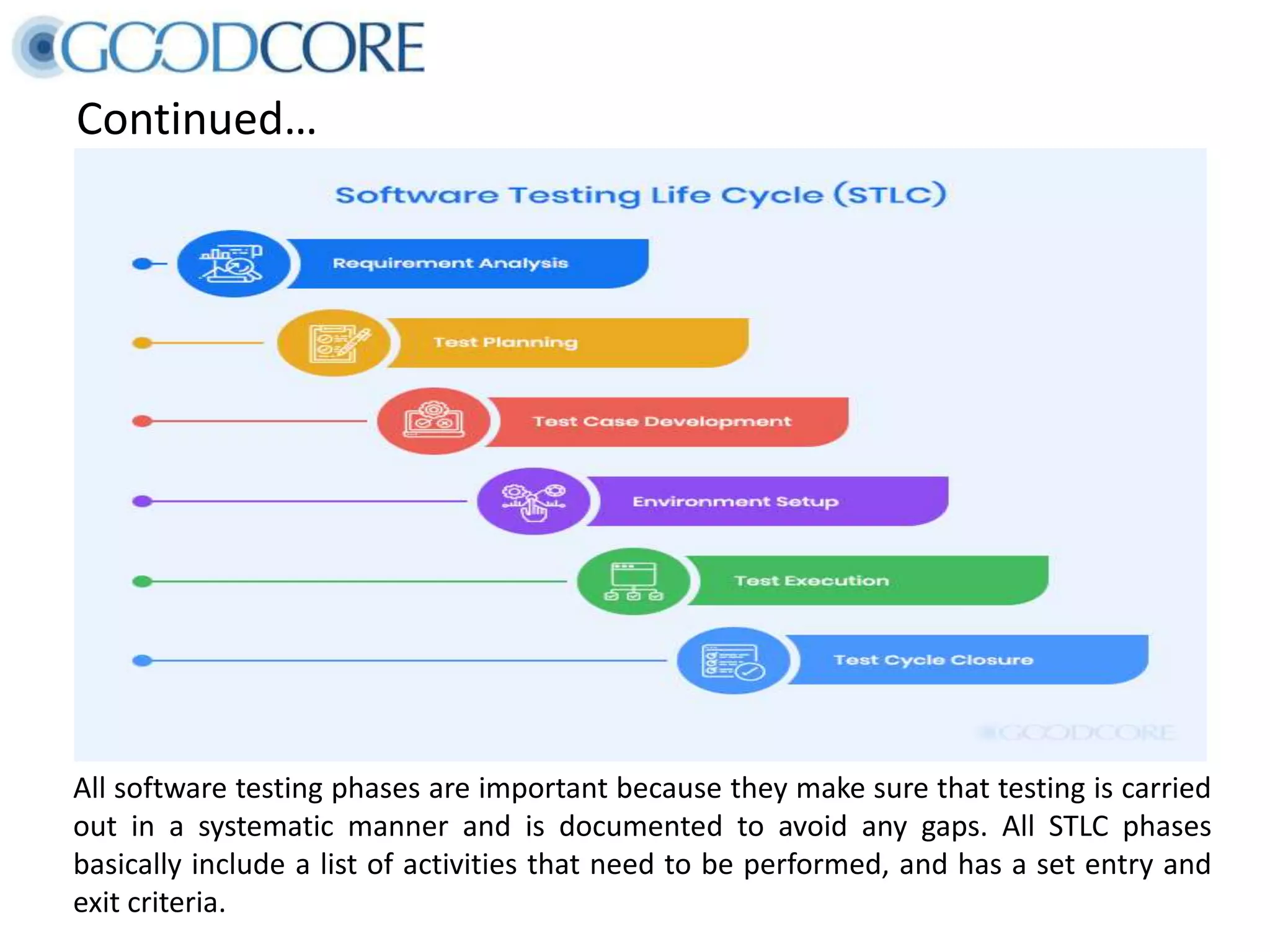 Continued… All software testing phases are important because they make sure that testing is carried out in a systematic manner and is documented to avoid any gaps. All STLC phases basically include a list of activities that need to be performed, and has a set entry and exit criteria. 