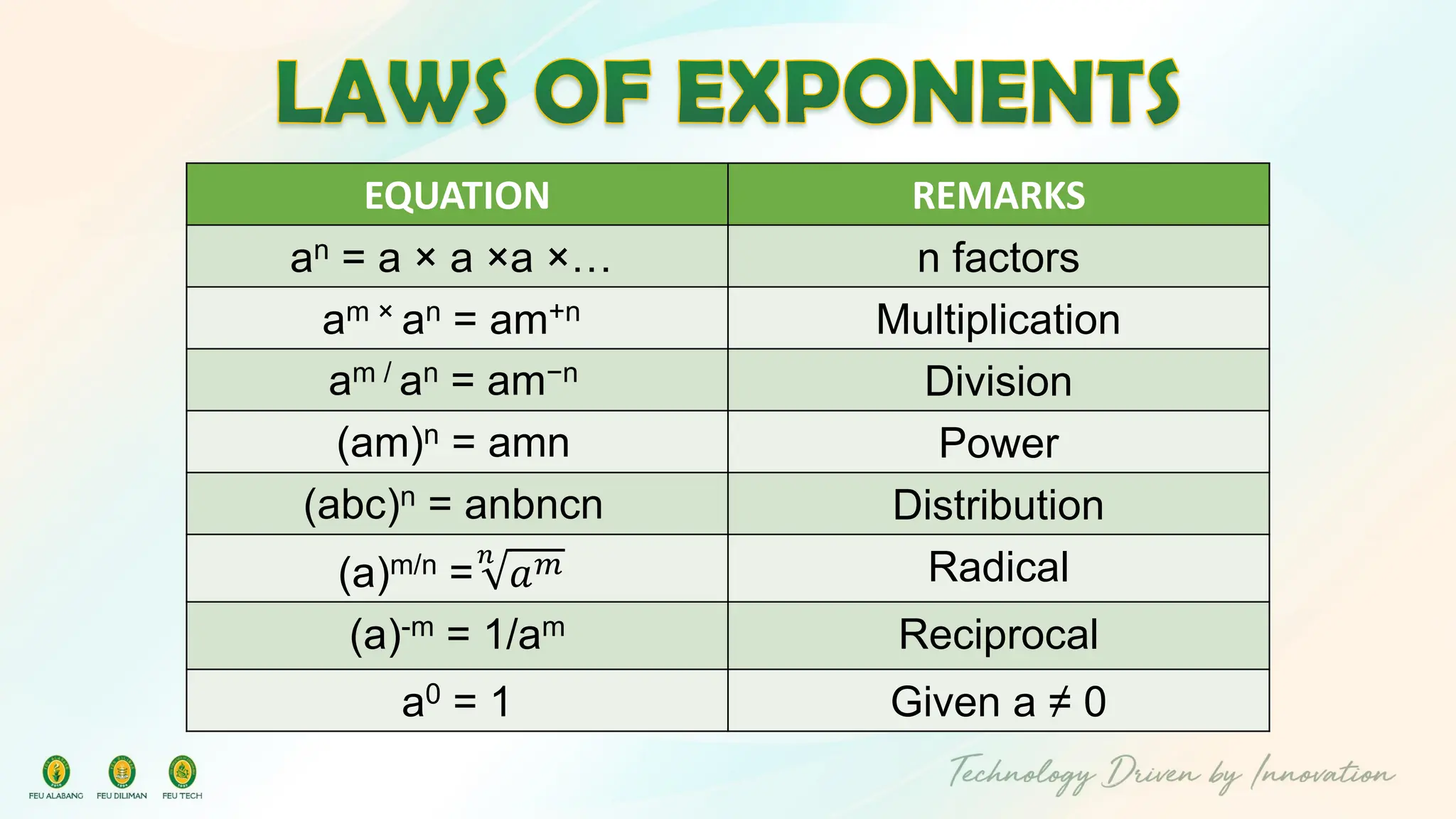 EQUATION REMARKS
an = a × a ×a ×… n factors
am × an = am+n Multiplication
am / an = am−n Division
(am)n = amn Power
(abc)n = anbncn Distribution
(a)m/n =
𝑛
𝑎𝑚 Radical
(a)-m = 1/am Reciprocal
a0 = 1 Given a ≠ 0
 
