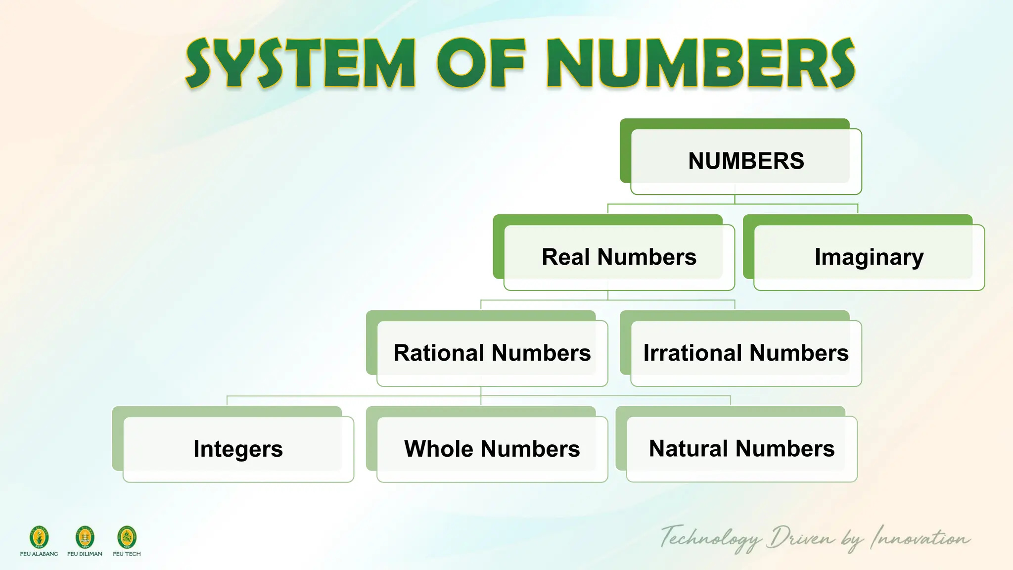 NUMBERS
Real Numbers
Rational Numbers
Integers Whole Numbers Natural Numbers
Irrational Numbers
Imaginary
 
