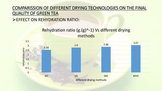 COMPARISSION OF DIFFERENT DRYING TECHNOLOGIES ON THE FINAL
QUALITY OF GREEN TEA
EFFECT ON REHYDRATION RATIO:
2.54
2.8 2.88
3.07
0
0.5
1
1.5
2
2.5
3
3.5
AD VD MD MVD
rehydrationratio
different drying methods
Rehydration ratio (g.(g)^-1) Vs different drying
methods
 