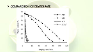  COMPARISSION OF DRYING RATE
 