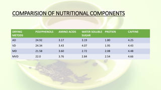 COMPARISION OF NUTRITIONAL COMPONENTS
DRYING
METODS
POLYPHENOLS AMINO ACIDS WATER SOLUBLE
SUGAR
PROTIEN CAFFINE
AD 24.92 3.17 3.19 1.80 4.25
VD 24.34 3.43 4.07 1.95 4.43
MD 21.58 3.60 2.72 2.08 4.48
MVD 22.0 3.76 2.84 2.54 4.66
 