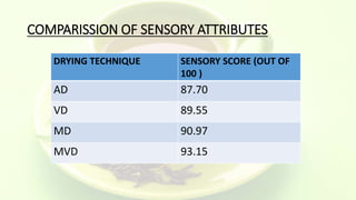 COMPARISSION OF SENSORY ATTRIBUTES
DRYING TECHNIQUE SENSORY SCORE (OUT OF
100 )
AD 87.70
VD 89.55
MD 90.97
MVD 93.15
 