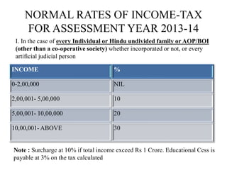 NORMAL RATES OF INCOME-TAX
FOR ASSESSMENT YEAR 2013-14
INCOME %
0-2,00,000 NIL
2,00,001- 5,00,000 10
5,00,001- 10,00,000 20
10,00,001- ABOVE 30
I. In the case of every Individual or Hindu undivided family or AOP/BOI
(other than a co-operative society) whether incorporated or not, or every
artificial judicial person
Note : Surcharge at 10% if total income exceed Rs 1 Crore. Educational Cess is
payable at 3% on the tax calculated
 