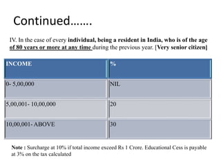 Continued…….
INCOME %
0- 5,00,000 NIL
5,00,001- 10,00,000 20
10,00,001- ABOVE 30
IV. In the case of every individual, being a resident in India, who is of the age
of 80 years or more at any time during the previous year. [Very senior citizen]
Note : Surcharge at 10% if total income exceed Rs 1 Crore. Educational Cess is payable
at 3% on the tax calculated
 