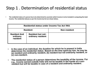 Step 1 . Determination of residential status
• The residential status of a person has to be determined to ascertain which income is to be included in computing the total
income. The residential statuses as per the Income-tax Act are shown below .
Residential status under Income Tax Act !961
Resident Non-resident
Resident And
ordinary
resident
Resident but not-
ordinary resident
 