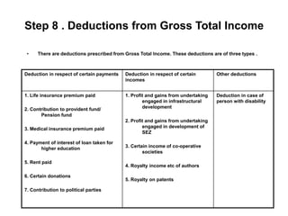 Step 8 . Deductions from Gross Total Income
• There are deductions prescribed from Gross Total Income. These deductions are of three types .
Deduction in respect of certain payments Deduction in respect of certain
incomes
Other deductions
1. Life insurance premium paid
2. Contribution to provident fund/
Pension fund
3. Medical insurance premium paid
4. Payment of interest of loan taken for
higher education
5. Rent paid
6. Certain donations
7. Contribution to political parties
1. Profit and gains from undertaking
engaged in infrastructural
development
2. Profit and gains from undertaking
engaged in development of
SEZ
3. Certain income of co-operative
societies
4. Royalty income etc of authors
5. Royalty on patents
Deduction in case of
person with disability
 