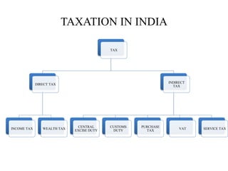 TAXATION IN INDIA
TAX
DIRECT TAX
INCOME TAX WEALTH TAX
INDIRECT
TAX
CENTRAL
EXCISE DUTY
CUSTOMS
DUTY
PURCHASE
TAX
VAT SERVICE TAX
 