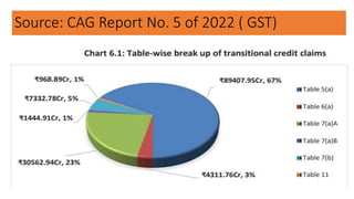 Source: CAG Report No. 5 of 2022 ( GST)
 